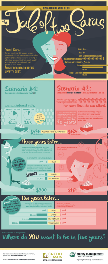 Breaking Up with Debt The Tale of Two Saras. Get out of debt infographic.